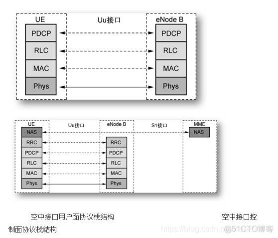 LTE物理层协议 架构 lte物理层的功能_LTE物理层协议 架构