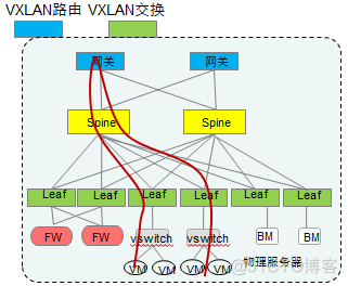 vxlan分布式网关 vxlan分布式网关转发过程_优先级_09