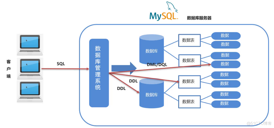 mysql与druid版本对应关系 mysql mysqld区别_数据库_03