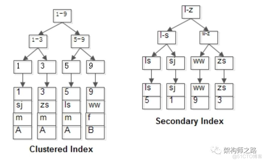 mysql innodb的数据存储和索引存储 mysql的innodb索引类型_聚集索引_02