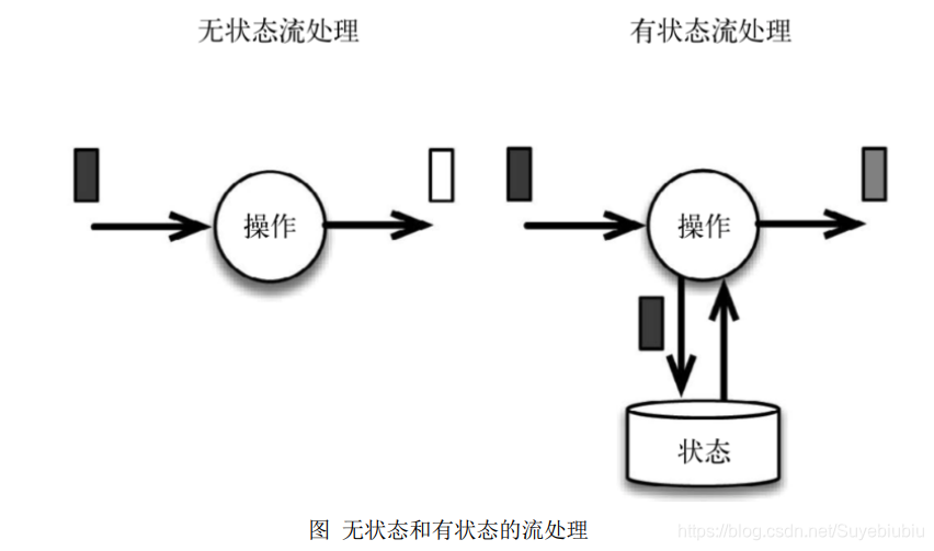 flink 有界流 flink有状态的算子_flink