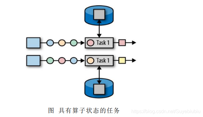 flink 有界流 flink有状态的算子_数据_02