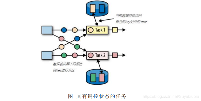 flink 有界流 flink有状态的算子_flink 有界流_03