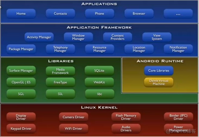 android 开发 文件重命令 安卓开发文件_Android