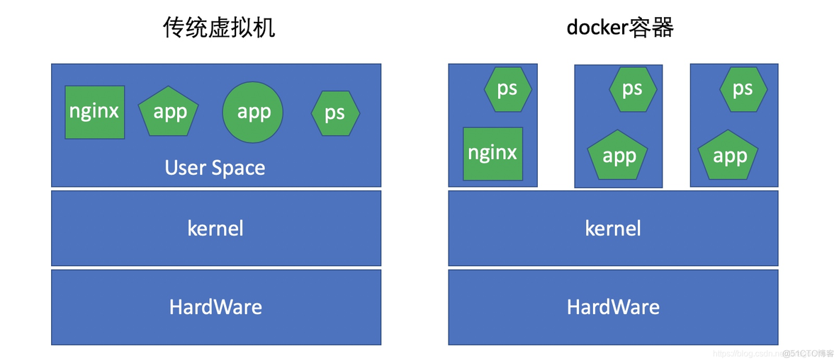 容器包含操作系统内核吗 容器功能_docker_02