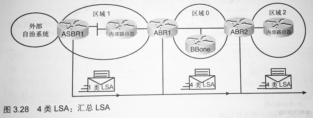 ospf lsa类型 ospfv2中lsa的类型有哪些_链路_04