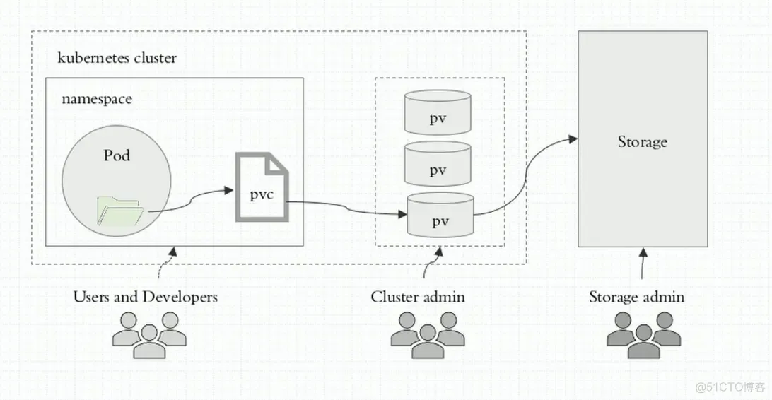 k8s statefulset给pvc打label k8s创建pvc_Pod