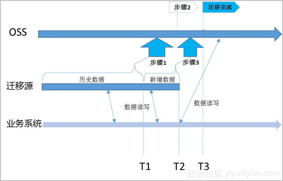 iOS 对象存储到本地 对象存储迁移_数据迁移