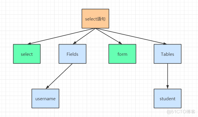 Mysql select一条分两条 mysql中每条sql语句以什么结束_SQL_03