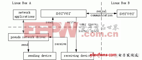 Linux如何将串口设备放进镜像中 linux挂载串口设备_字符设备