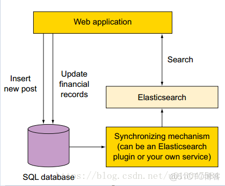 ES数据库的数据以什么形式存储在操作系统 es数据库使用场景_elastic