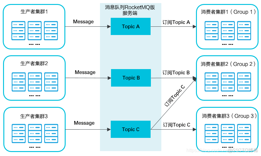 rocketmq 订阅topic java 代码 rocketmq topic tag_客户端