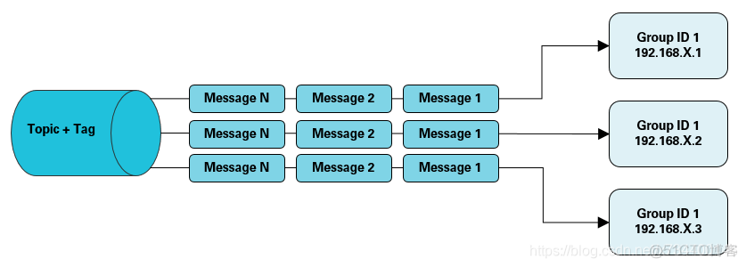 rocketmq 订阅topic java 代码 rocketmq topic tag_客户端_03