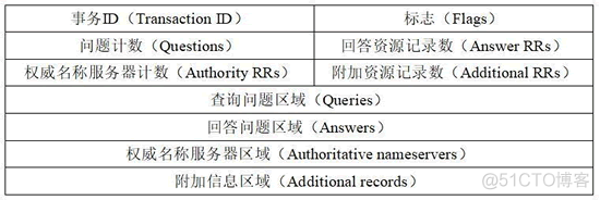 wireshark查看DNS报文长度怎么看 wireshark分析dns_DNS