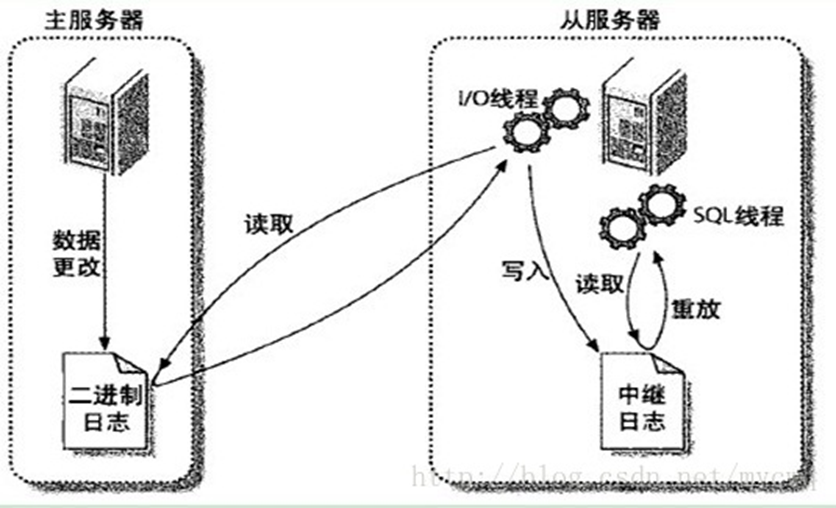 mysql主从集群 ansible搭建 mysql做主从_服务器