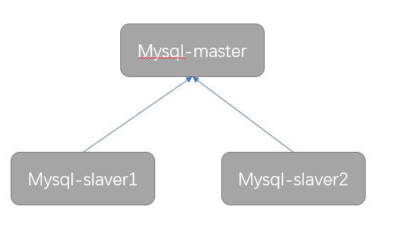 docker部署mysql 主从配置 docker部署mysql集群_mysql_18