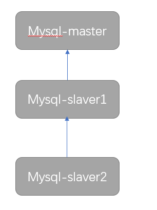 docker部署mysql 主从配置 docker部署mysql集群_运维_19