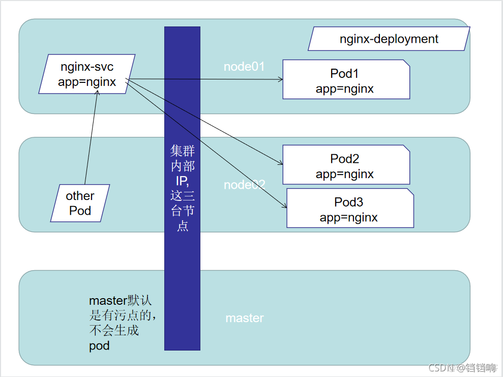 k8s配置serverless无头服务mysql k8s service type_vim_02