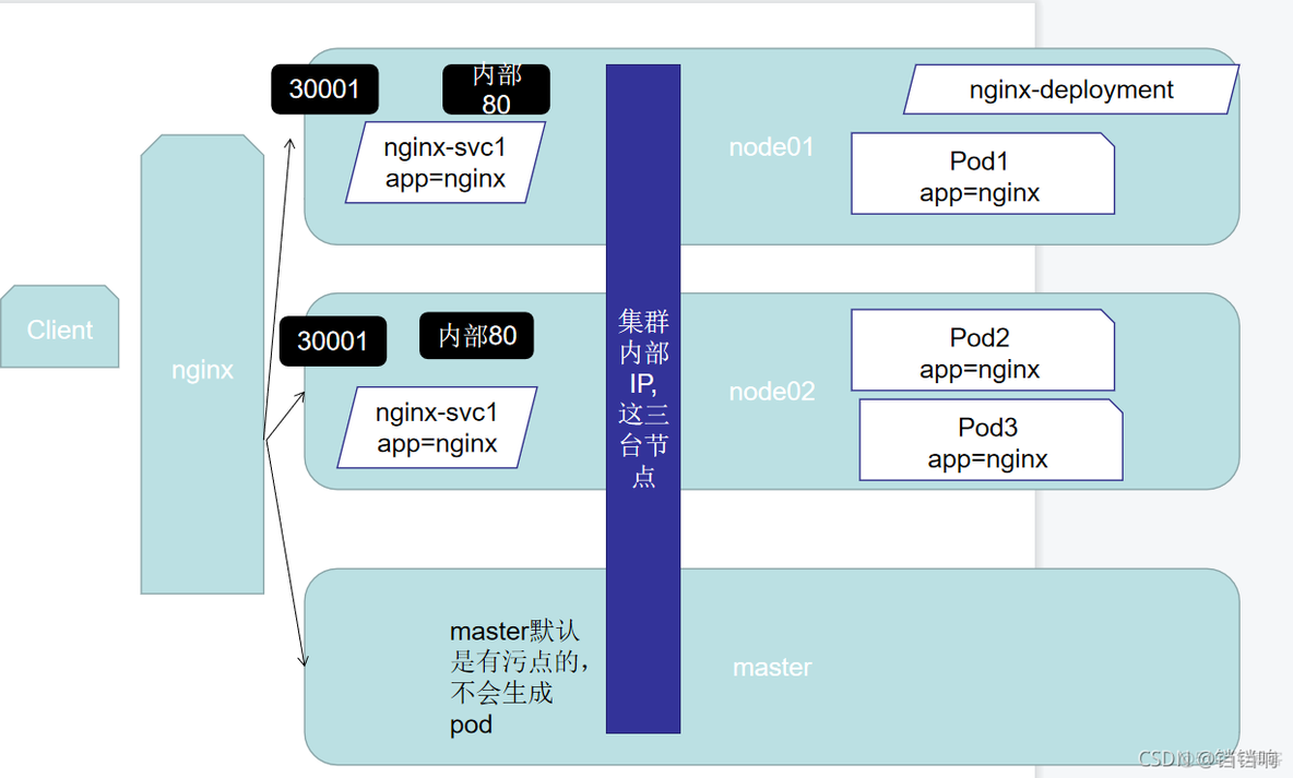 k8s配置serverless无头服务mysql k8s service type_vim_03