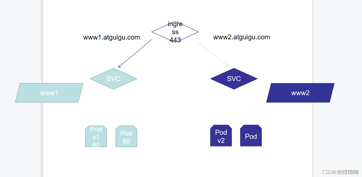 k8s配置serverless无头服务mysql k8s service type_vim_35