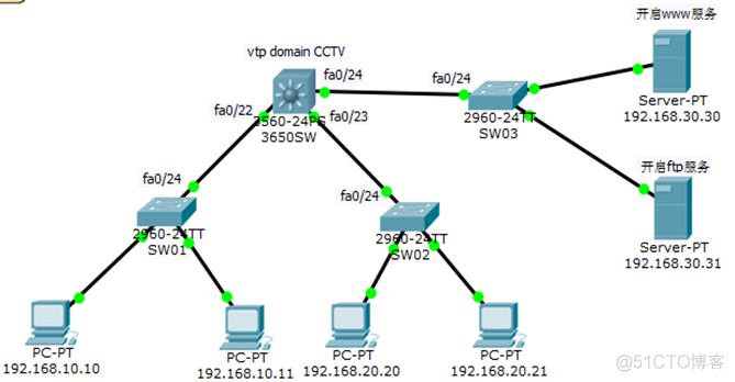 VLAN和AXLAN是什么级别的分类 acl和vlan_VLAN和AXLAN是什么级别的分类_02