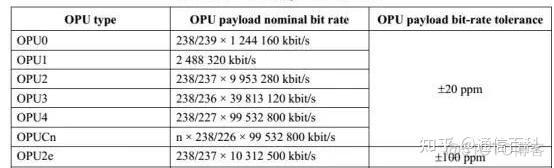 iotop 实际速率 otn的速率等级_Server_03