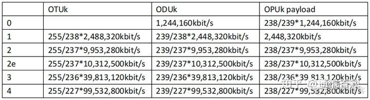 iotop 实际速率 otn的速率等级_数据_04