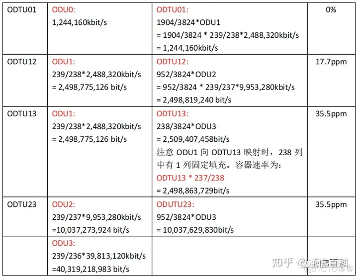 iotop 实际速率 otn的速率等级_Server_23