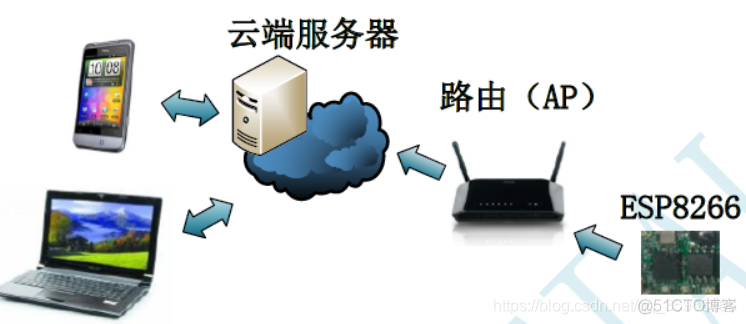 esp8266教程 esp8266讲解_wifi_02