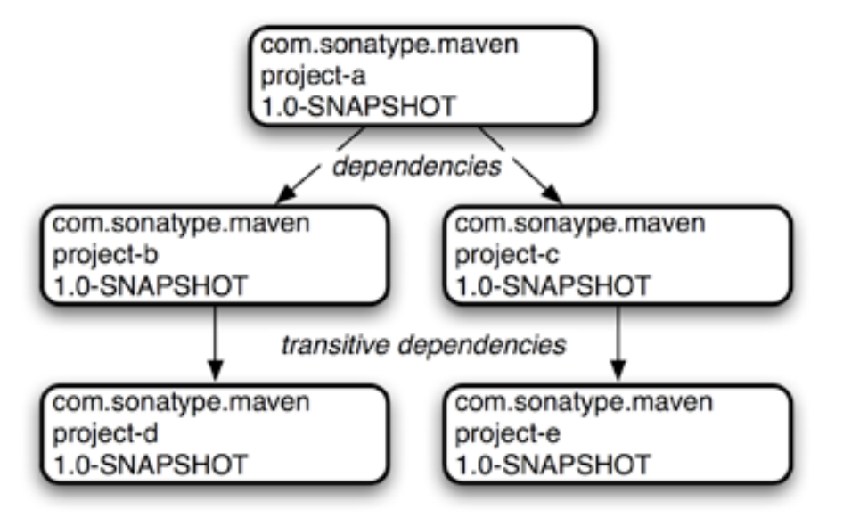 DruidDataSource maven坐标 maven 依赖坐标_maven_03