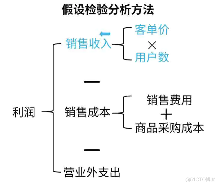 学习平台用户数据分析 用户数据分析培训_学习平台用户数据分析_05