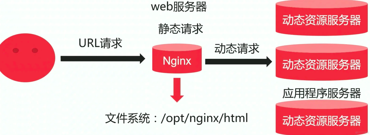 nginx 如何做动静分离 nginx如何实现动静分离_nginx_02