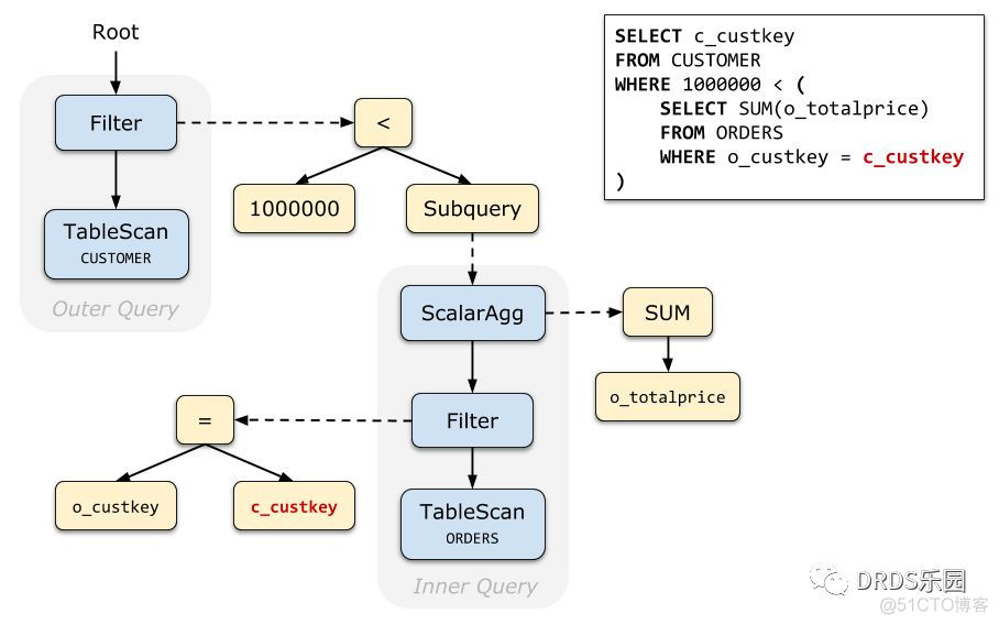 mysql的子查询如何优化 mysql子查询sql优化_sql join 子查询