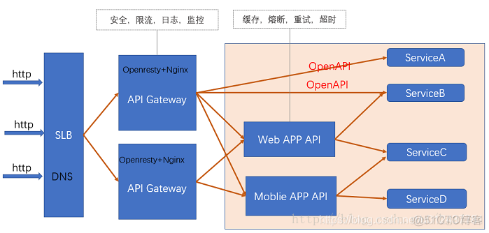 springcloud api报文加密 springcloud api层设计_API Gateway