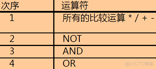 orcl数据库 verify_function orcl数据库怎么写语句_优先级