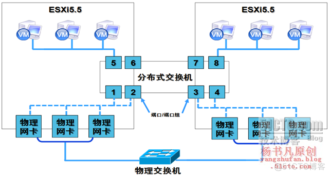 esxi 虚拟交换机逻辑 esxi虚拟交换机详细步骤_网络管理_04