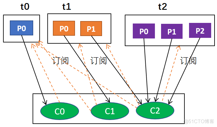 kafka分区和消费者组的关系 kafka 消费者和分区的关系_java_13