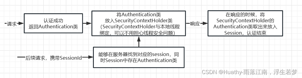 SpringSecruity如何实现权限系统 springsecurity权限管理_Security_03