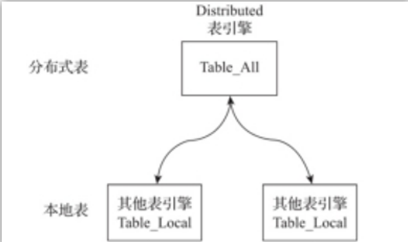 ClickHouse分布式部署架构 clickhouse 分布式_ClickHouse分布式部署架构_06