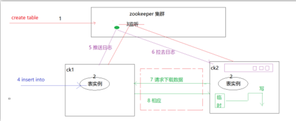 ClickHouse分布式部署架构 clickhouse 分布式_linux_07