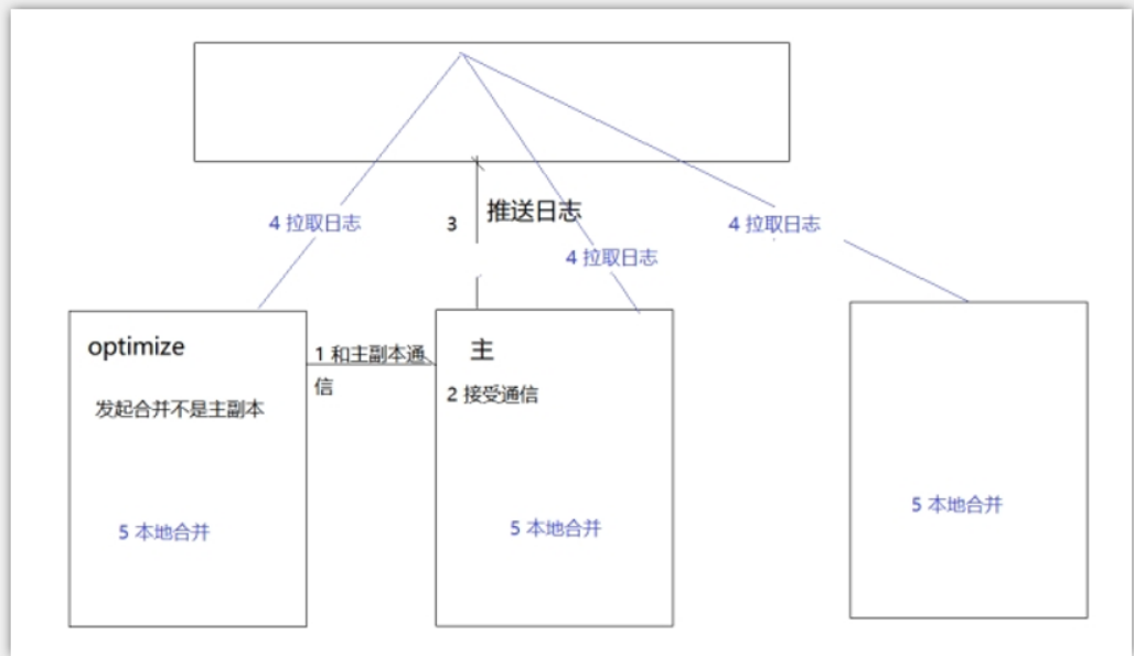 ClickHouse分布式部署架构 clickhouse 分布式_linux_08