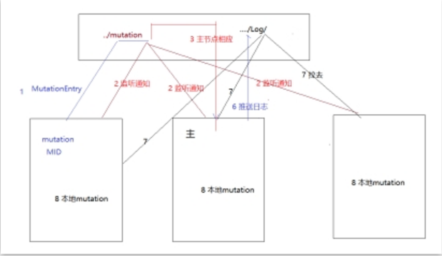 ClickHouse分布式部署架构 clickhouse 分布式_数据_09