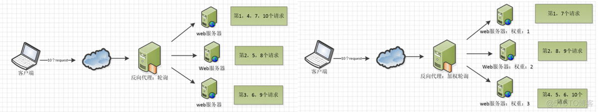 nginx均衡负载配置 nginx负载均衡部署_服务器_02