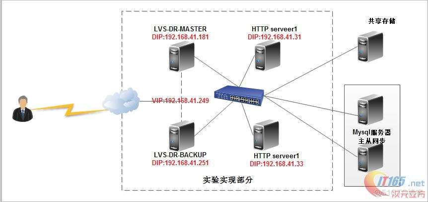 lvs keepalive 主从配置 lvs和keepalived配置_IP