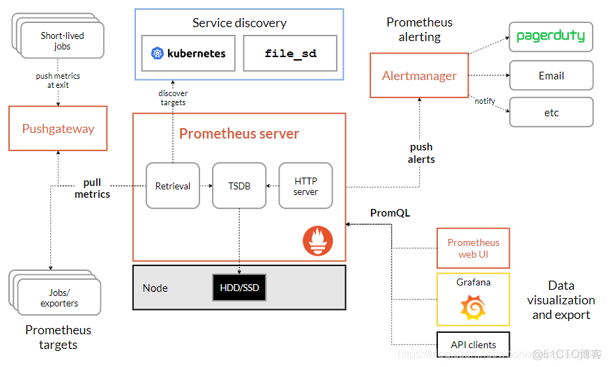 k8s prometheus安装 k8s集成prometheus_k8s prometheus安装