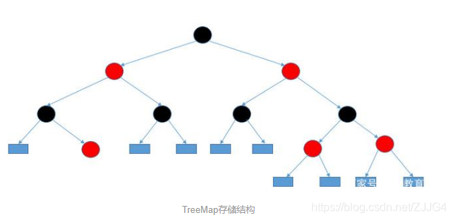 treemap底层实现原理 treemap结构_二叉树