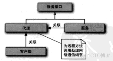 spring 远程文件读写 spring远程技术_spring 远程文件读写