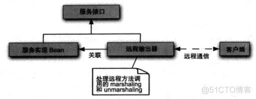 spring 远程文件读写 spring远程技术_客户端_02