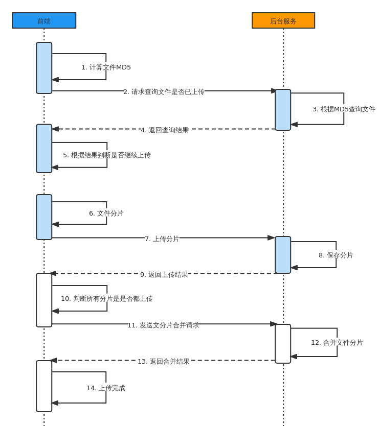 spring boot 远程 分片上传异步 springboot大文件分片上传_上传