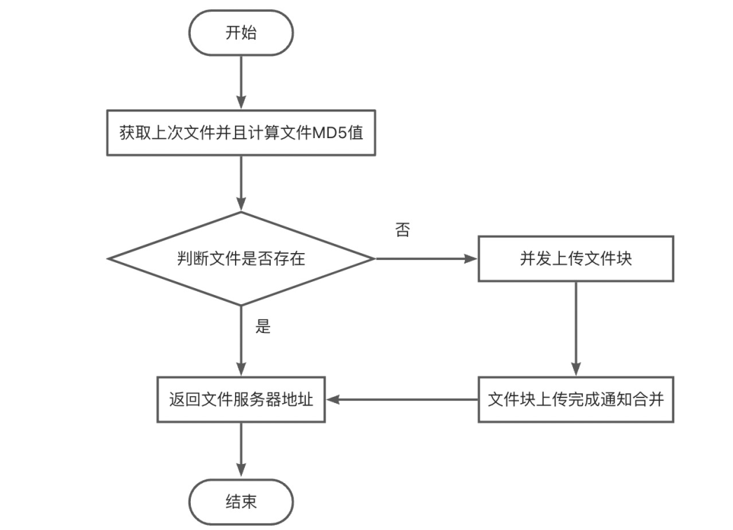 spring boot 远程 分片上传异步 springboot大文件分片上传_System_02